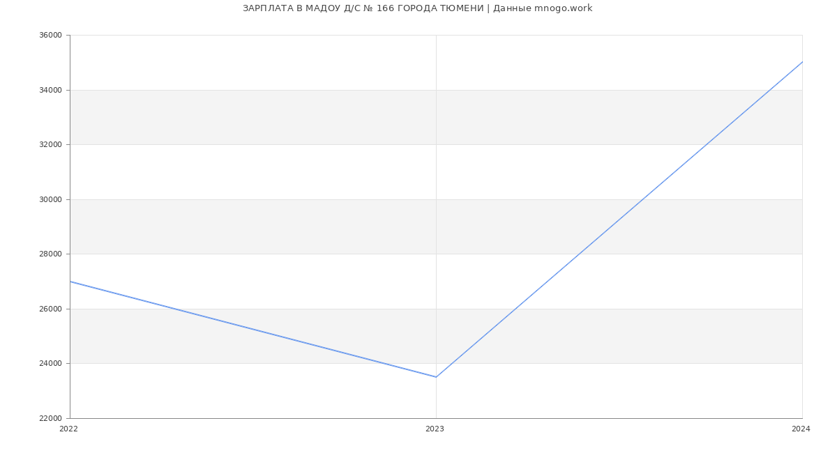 Статистика зарплат МАДОУ Д/С № 166 ГОРОДА ТЮМЕНИ