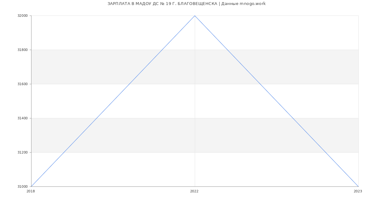 Статистика зарплат МАДОУ ДС № 19 Г. БЛАГОВЕЩЕНСКА