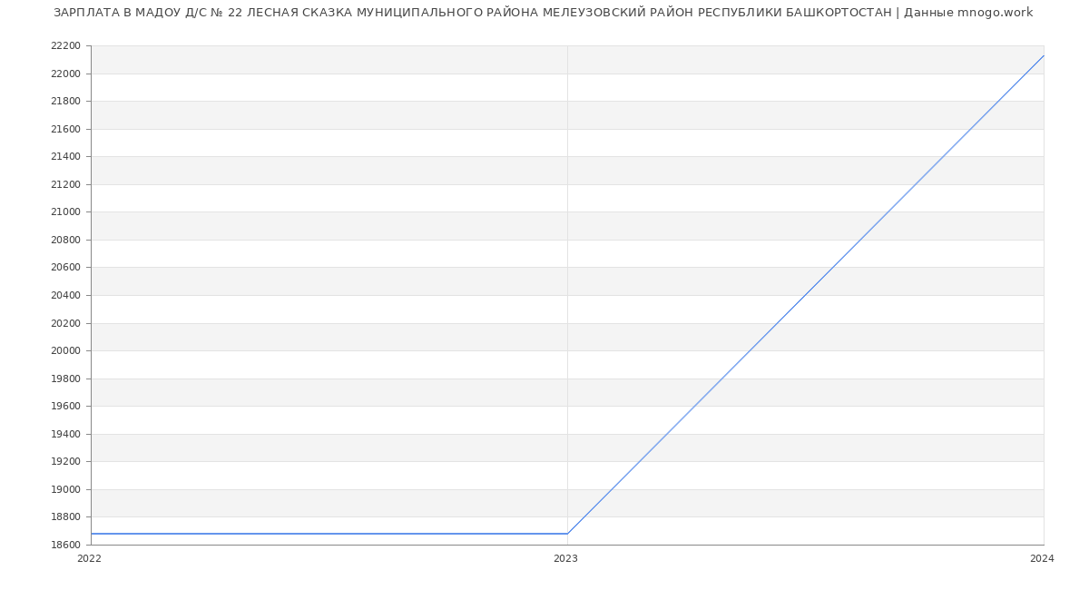 Статистика зарплат МАДОУ Д/С № 22 ЛЕСНАЯ СКАЗКА МУНИЦИПАЛЬНОГО РАЙОНА МЕЛЕУЗОВСКИЙ РАЙОН РЕСПУБЛИКИ БАШКОРТОСТАН