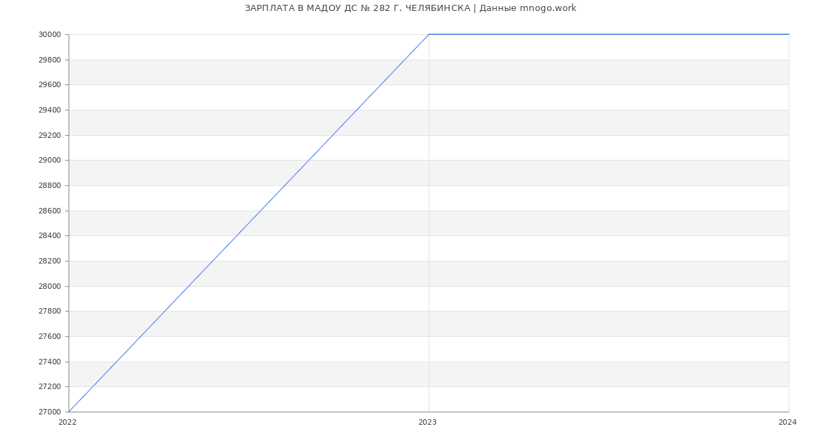 Статистика зарплат МАДОУ ДС № 282 Г. ЧЕЛЯБИНСКА