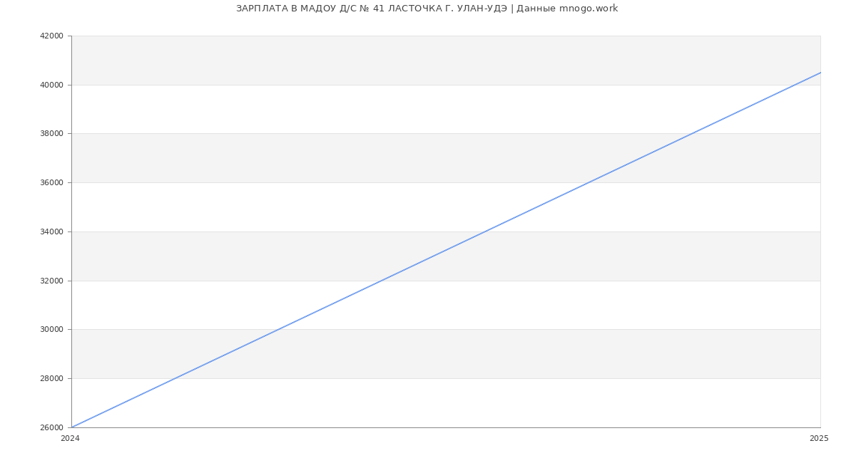 Статистика зарплат МАДОУ Д/С № 41 ЛАСТОЧКА Г. УЛАН-УДЭ