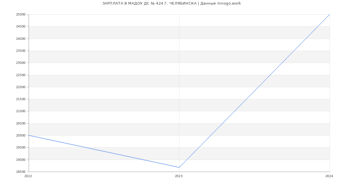 Статистика зарплат МАДОУ ДС № 424 Г. ЧЕЛЯБИНСКА
