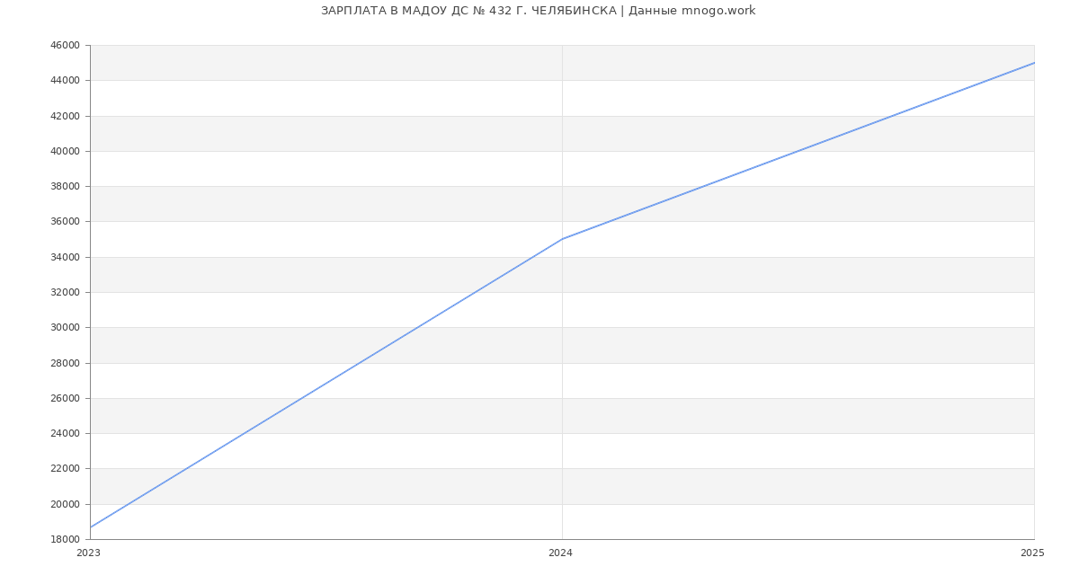 Статистика зарплат МАДОУ ДС № 432 Г. ЧЕЛЯБИНСКА