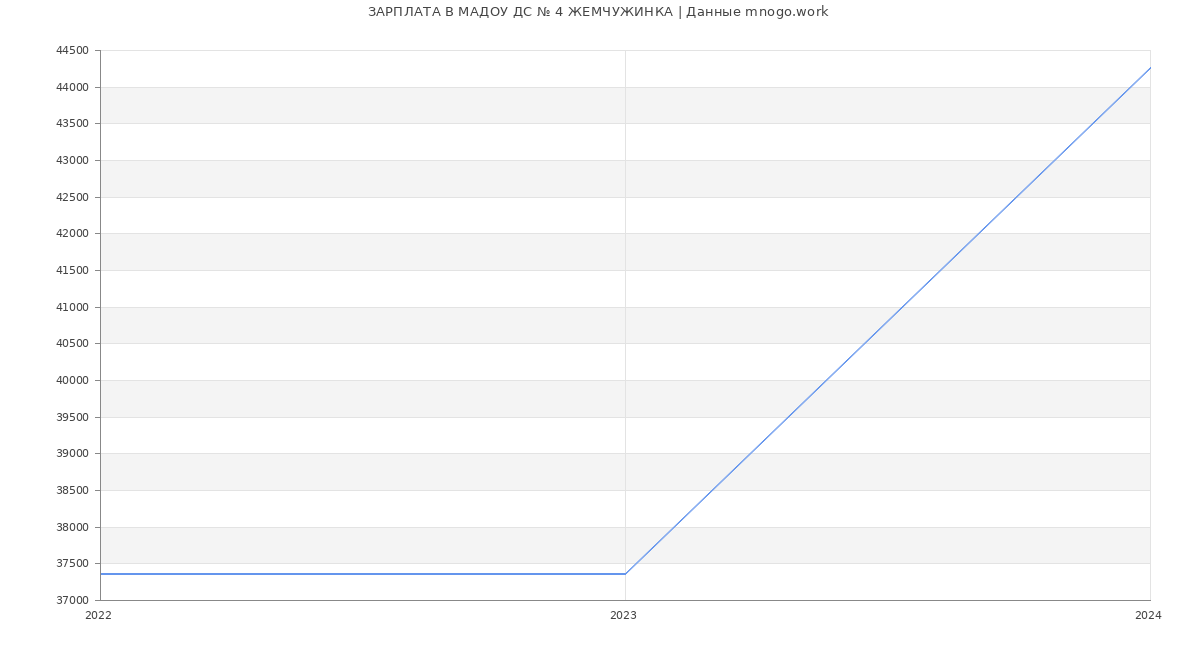 Статистика зарплат МАДОУ ДС № 4 ЖЕМЧУЖИНКА