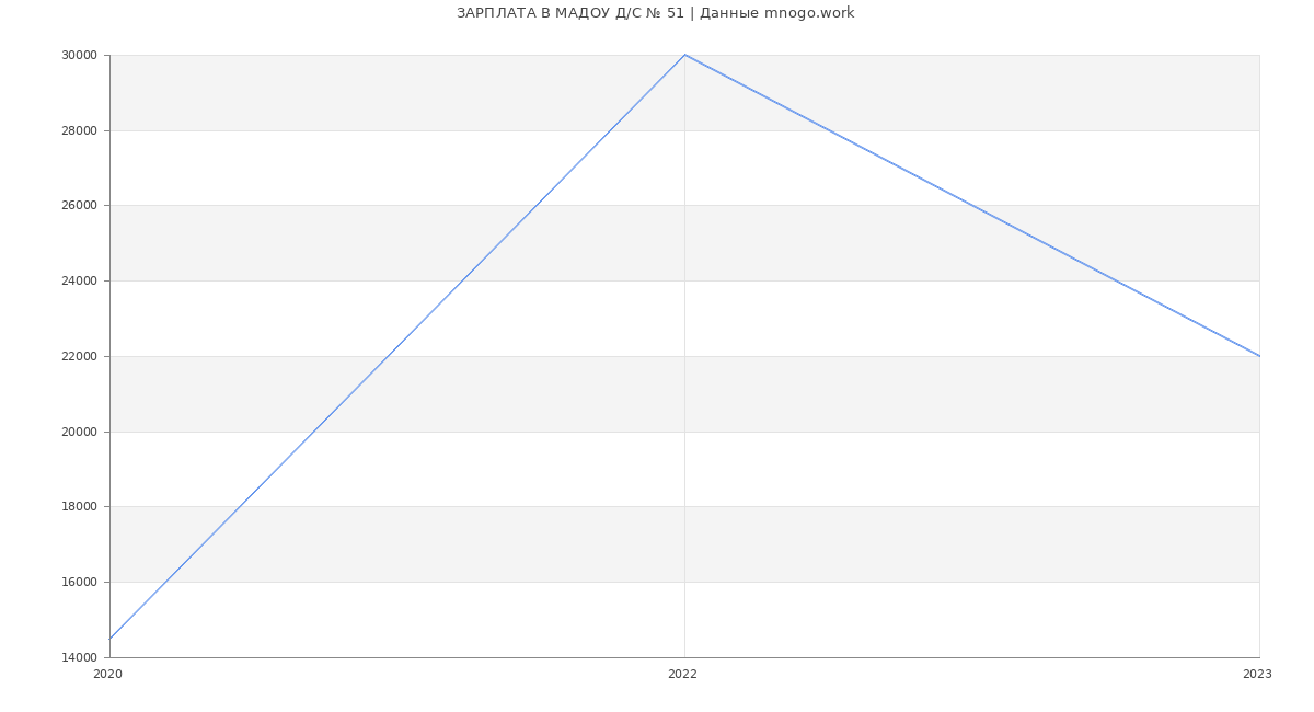Статистика зарплат МАДОУ Д/С № 51