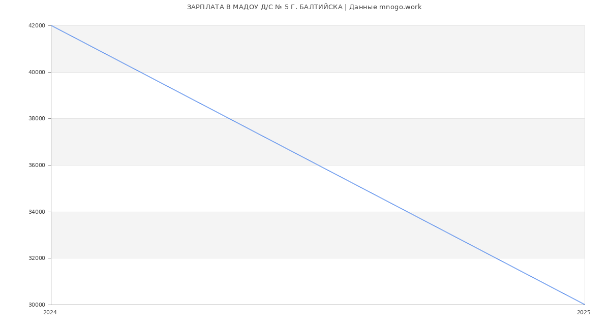 Статистика зарплат МАДОУ Д/С № 5 Г. БАЛТИЙСКА