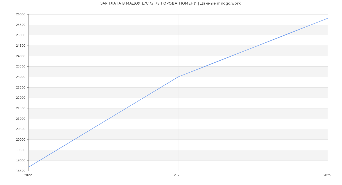 Статистика зарплат МАДОУ Д/С № 73 ГОРОДА ТЮМЕНИ