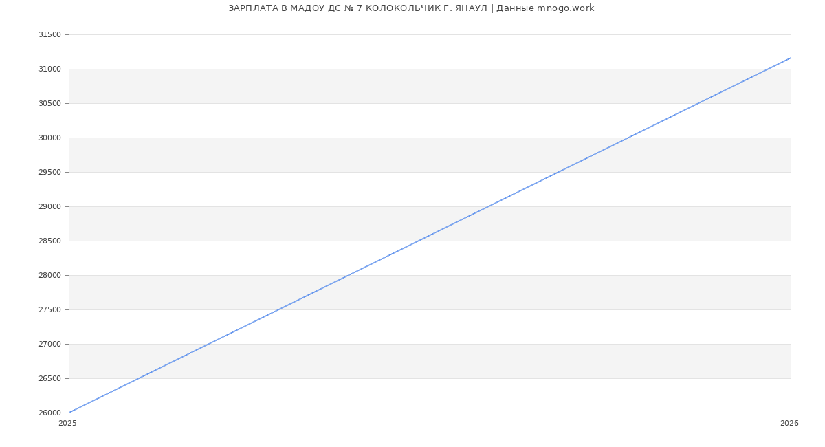 Статистика зарплат МАДОУ ДС № 7 КОЛОКОЛЬЧИК Г. ЯНАУЛ