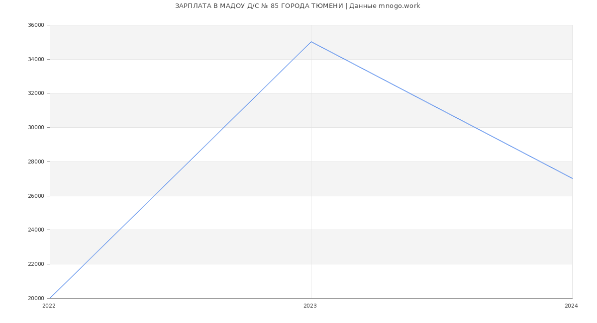 Статистика зарплат МАДОУ Д/С № 85 ГОРОДА ТЮМЕНИ