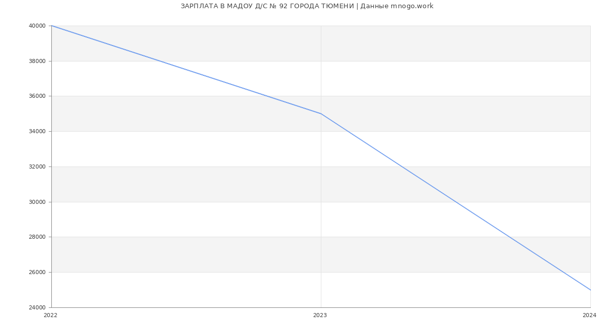Статистика зарплат МАДОУ Д/С № 92 ГОРОДА ТЮМЕНИ