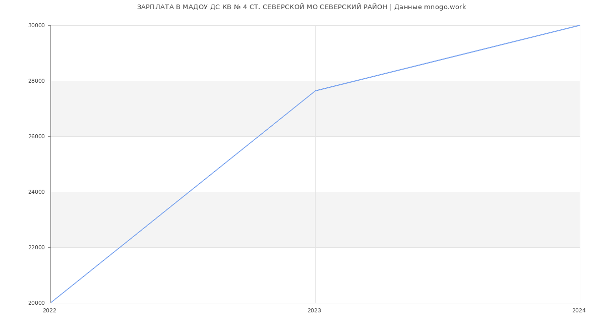 Статистика зарплат МАДОУ ДС КВ № 4 СТ. СЕВЕРСКОЙ МО СЕВЕРСКИЙ РАЙОН