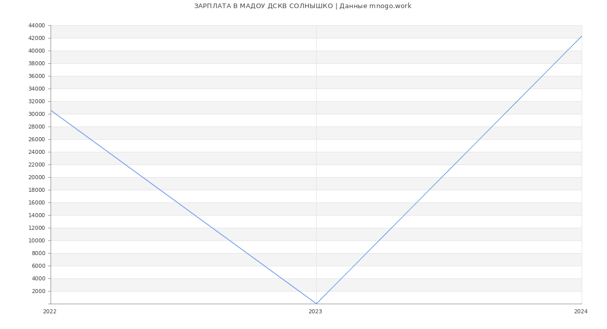 Статистика зарплат МАДОУ ДСКВ СОЛНЫШКО