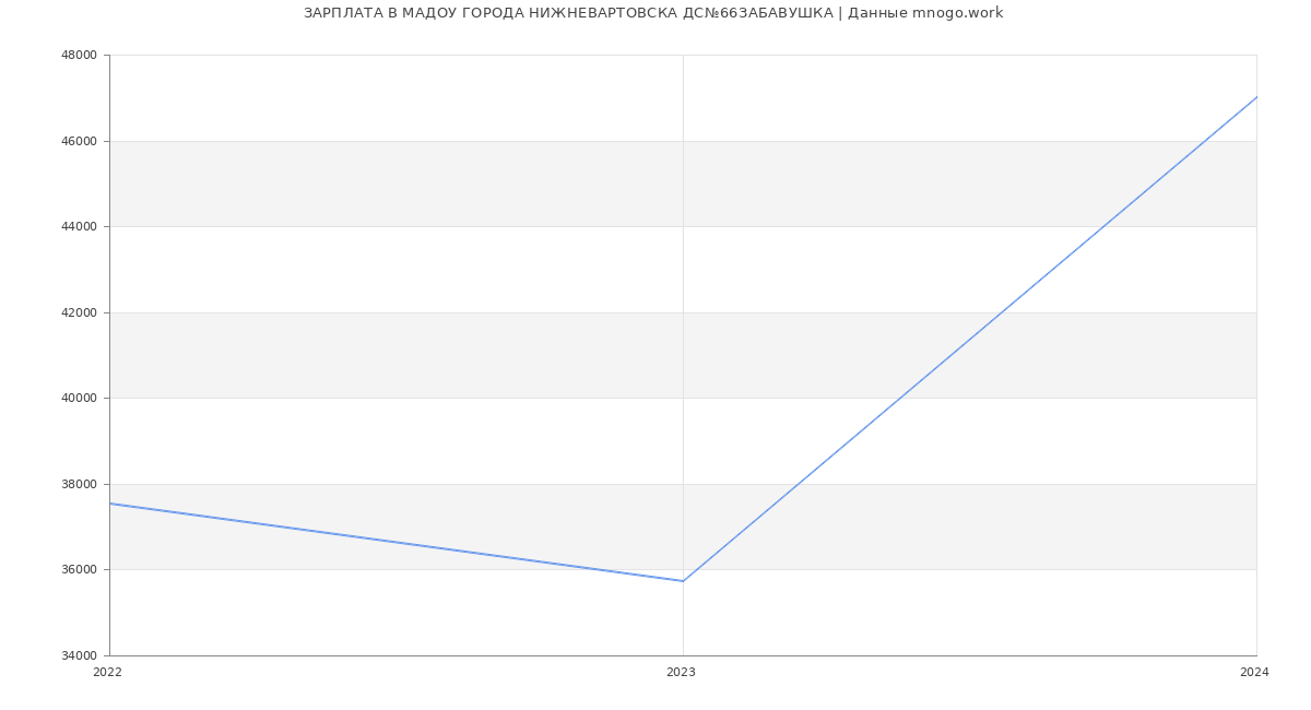 Статистика зарплат МАДОУ ГОРОДА НИЖНЕВАРТОВСКА ДС№66ЗАБАВУШКА