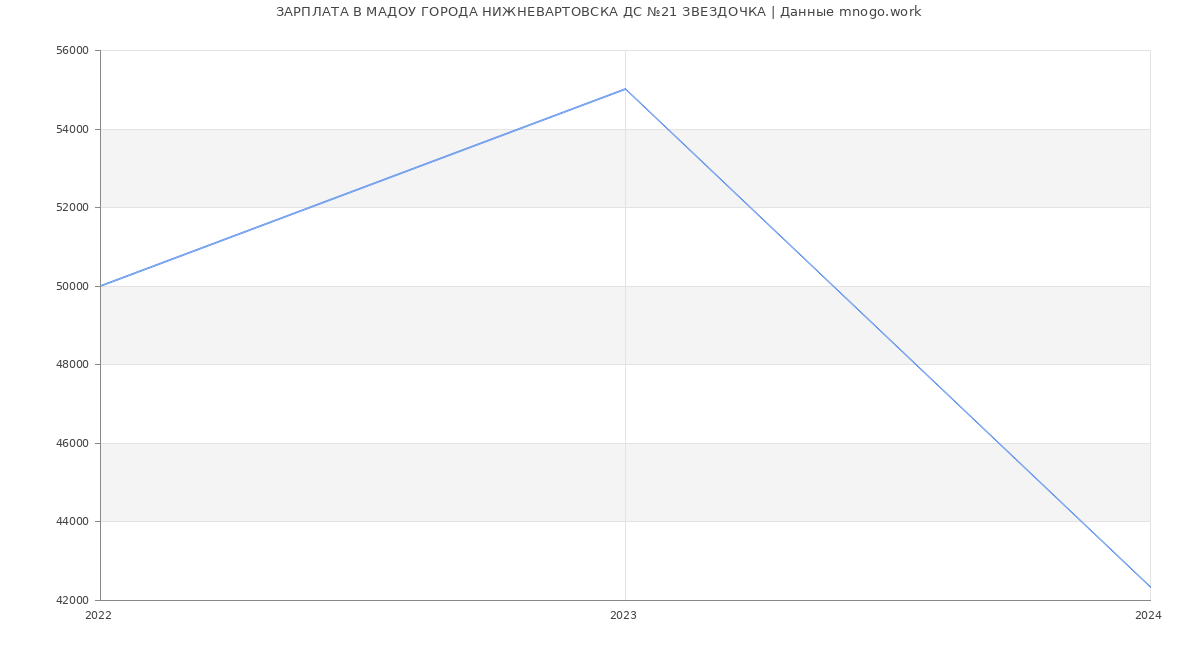 Статистика зарплат МАДОУ ГОРОДА НИЖНЕВАРТОВСКА ДС №21 ЗВЕЗДОЧКА