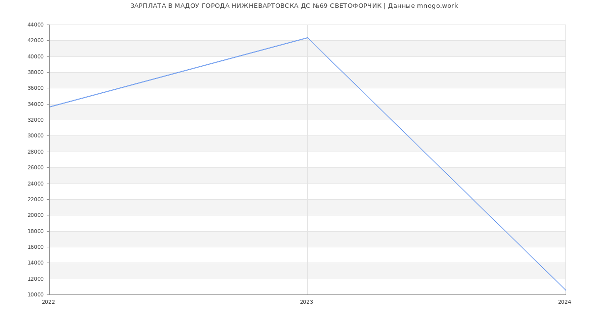 Статистика зарплат МАДОУ ГОРОДА НИЖНЕВАРТОВСКА ДС №69 СВЕТОФОРЧИК