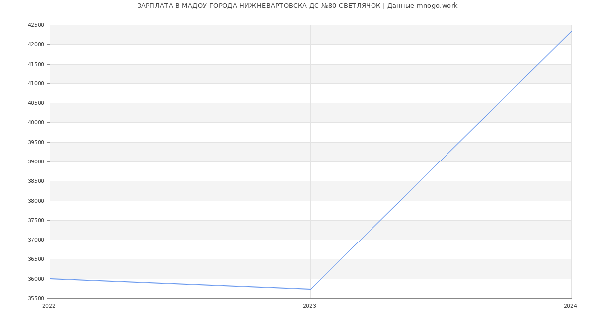 Статистика зарплат МАДОУ ГОРОДА НИЖНЕВАРТОВСКА ДС №80 СВЕТЛЯЧОК