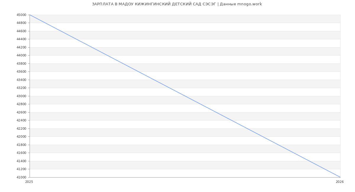 Статистика зарплат МАДОУ КИЖИНГИНСКИЙ ДЕТСКИЙ САД СЭСЭГ