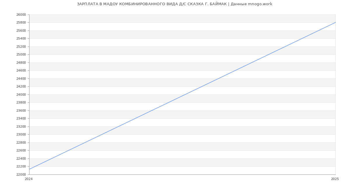 Статистика зарплат МАДОУ КОМБИНИРОВАННОГО ВИДА Д/С СКАЗКА Г. БАЙМАК