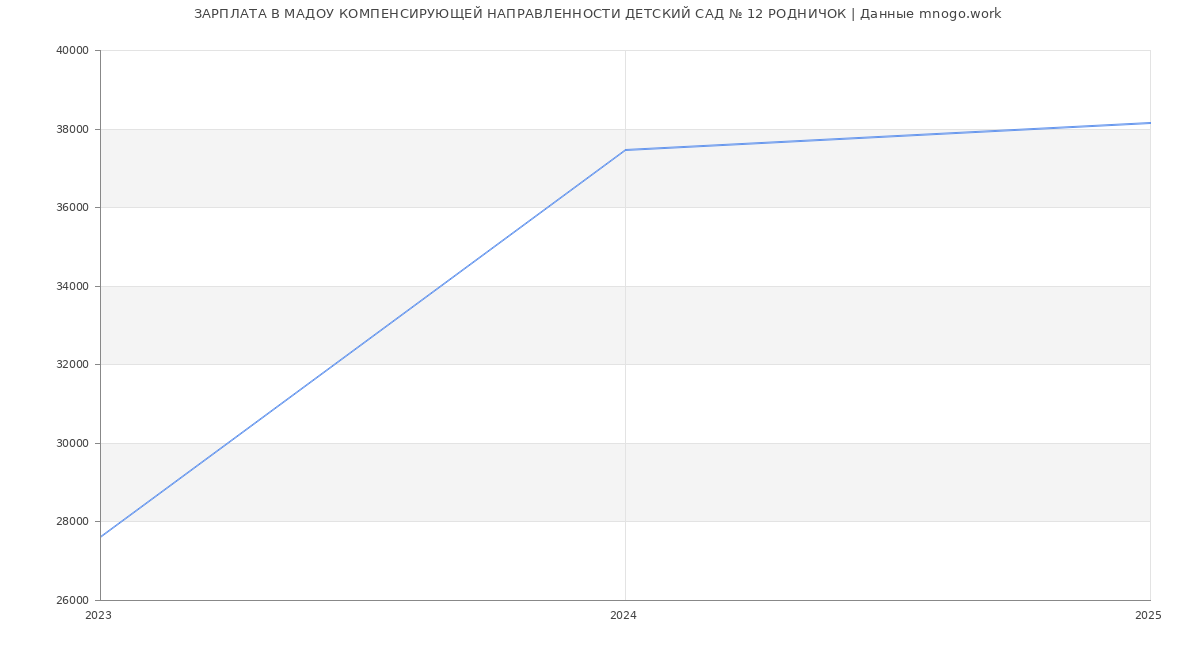 Статистика зарплат МАДОУ КОМПЕНСИРУЮЩЕЙ НАПРАВЛЕННОСТИ ДЕТСКИЙ САД № 12 РОДНИЧОК