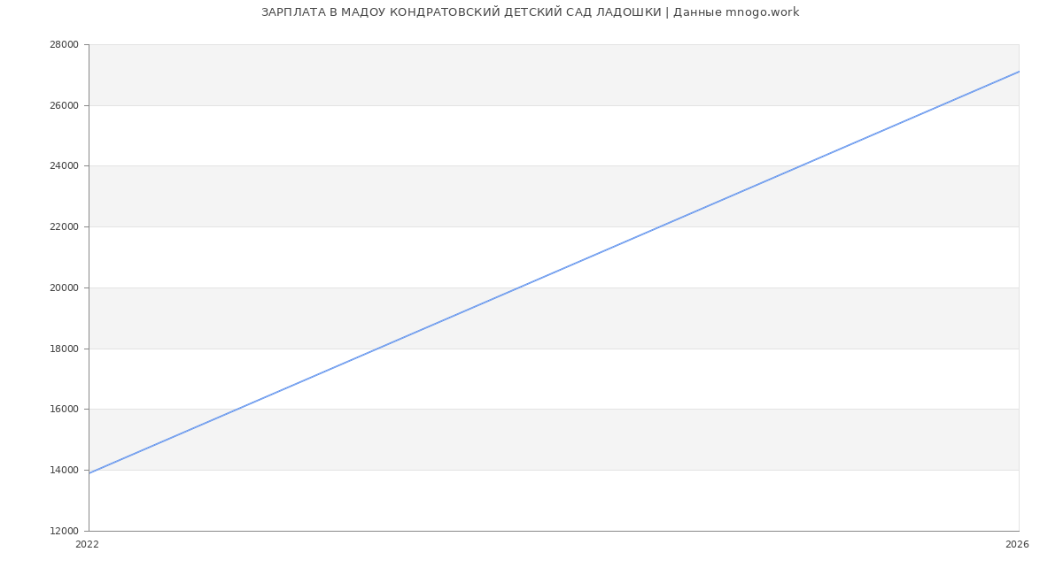 Статистика зарплат в ЛАДОШКИ