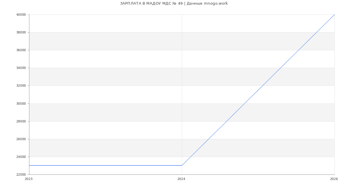 Статистика зарплат МАДОУ МДС № 49