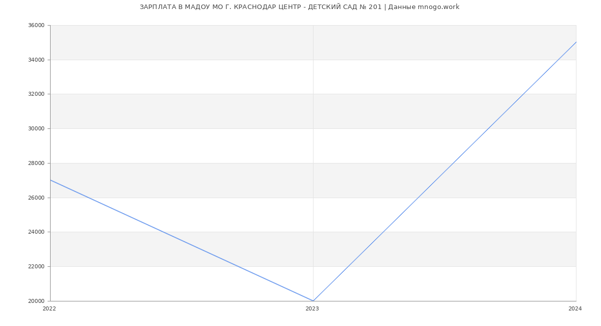 Статистика зарплат МАДОУ МО Г. КРАСНОДАР ЦЕНТР - ДЕТСКИЙ САД № 201