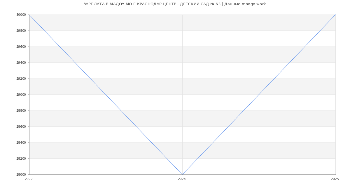 Статистика зарплат МАДОУ МО Г.КРАСНОДАР ЦЕНТР - ДЕТСКИЙ САД № 63