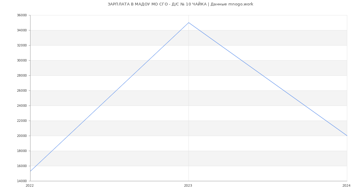 Статистика зарплат МАДОУ МО СГО - Д/С № 10 ЧАЙКА