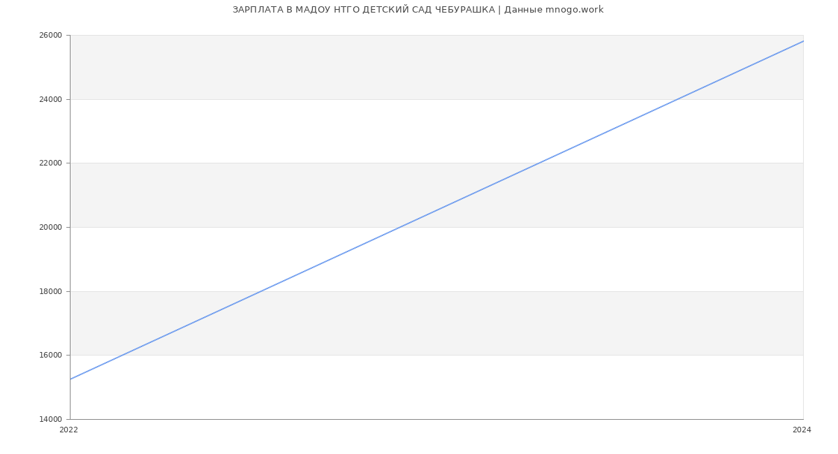 Статистика зарплат МАДОУ НТГО ДЕТСКИЙ САД ЧЕБУРАШКА