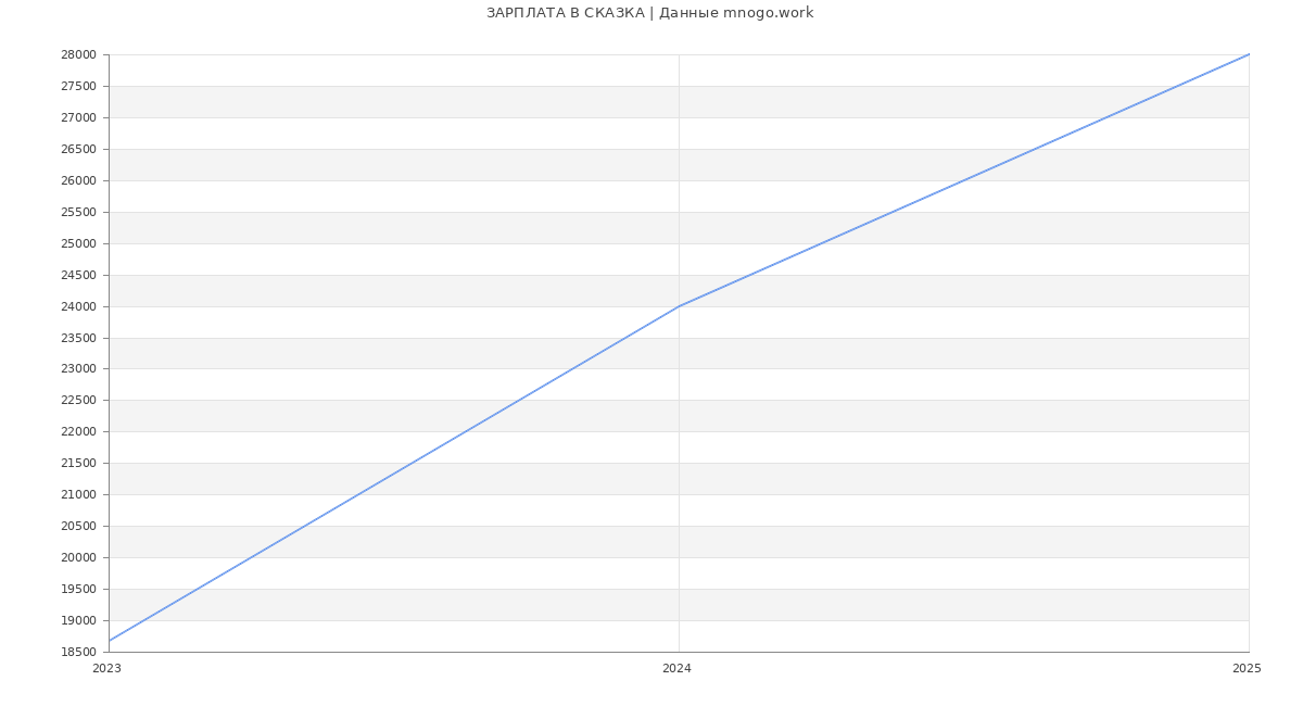 Статистика зарплат СКАЗКА