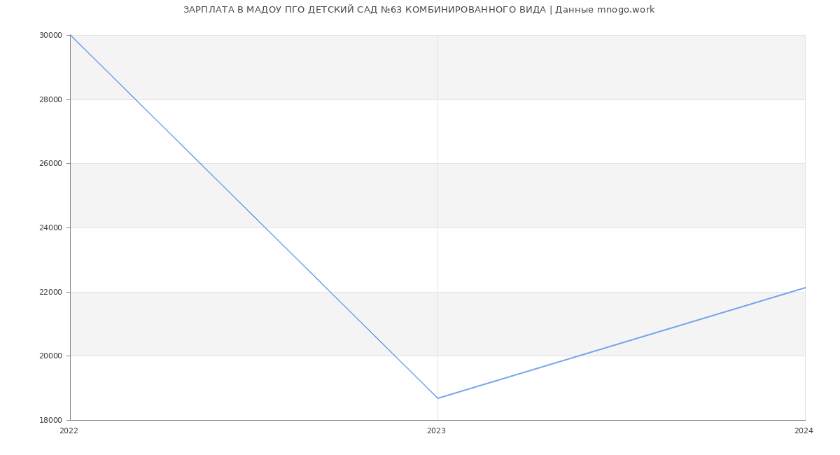 Статистика зарплат МАДОУ ПГО ДЕТСКИЙ САД №63 КОМБИНИРОВАННОГО ВИДА