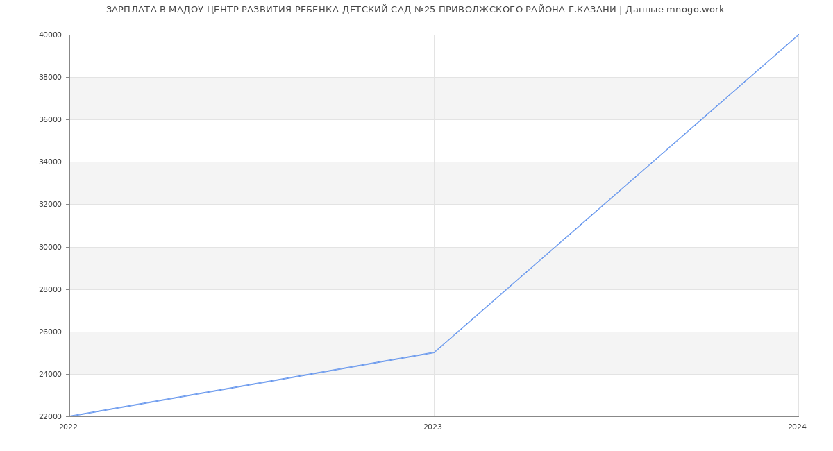 Статистика зарплат МАДОУ ЦЕНТР РАЗВИТИЯ РЕБЕНКА-ДЕТСКИЙ САД №25 ПРИВОЛЖСКОГО РАЙОНА Г.КАЗАНИ
