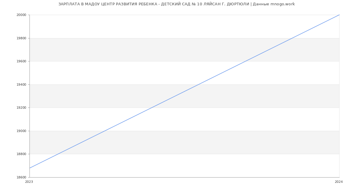 Статистика зарплат МАДОУ ЦЕНТР РАЗВИТИЯ РЕБЕНКА - ДЕТСКИЙ САД № 10 ЛЯЙСАН Г. ДЮРТЮЛИ