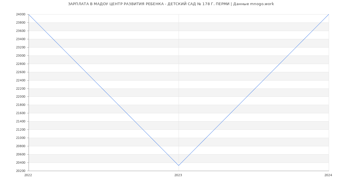 Статистика зарплат МАДОУ ЦЕНТР РАЗВИТИЯ РЕБЕНКА - ДЕТСКИЙ САД № 178 Г. ПЕРМИ