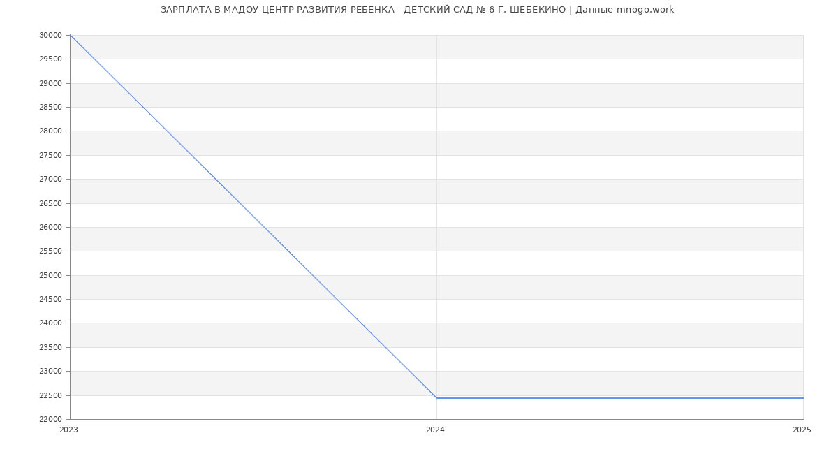 Статистика зарплат МАДОУ ЦЕНТР РАЗВИТИЯ РЕБЕНКА - ДЕТСКИЙ САД № 6 Г. ШЕБЕКИНО