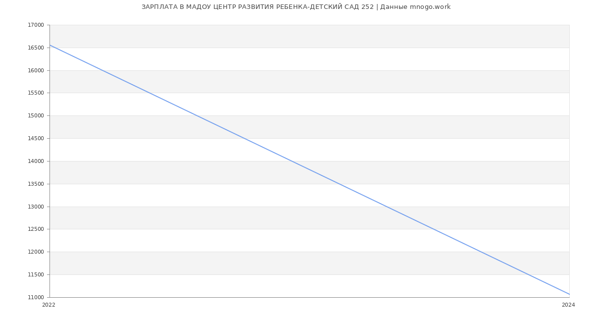Статистика зарплат МАДОУ ЦЕНТР РАЗВИТИЯ РЕБЕНКА-ДЕТСКИЙ САД 252