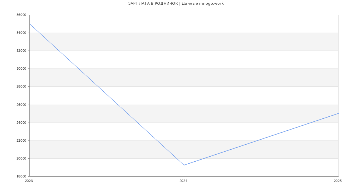 Статистика зарплат РОДНИЧОК Статистика зарплат РОДНИЧОК