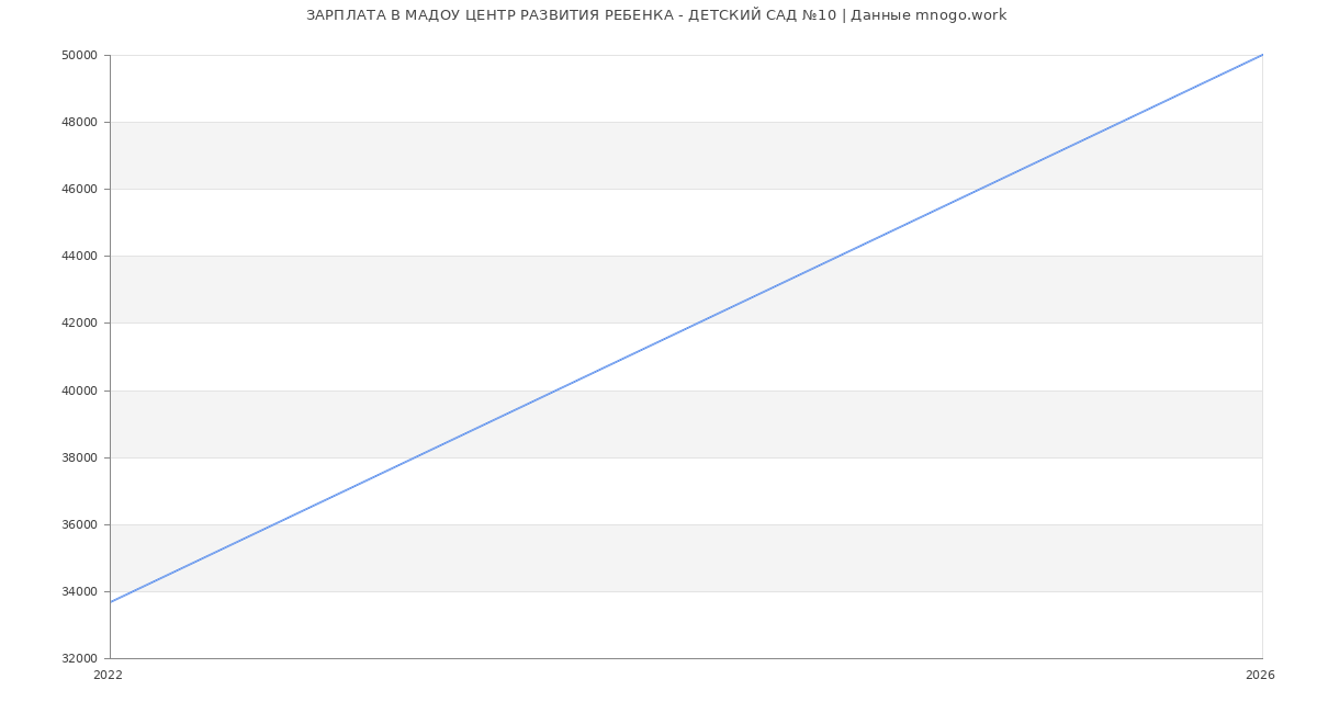 Статистика зарплат МАДОУ ЦЕНТР РАЗВИТИЯ РЕБЕНКА - ДЕТСКИЙ САД №10