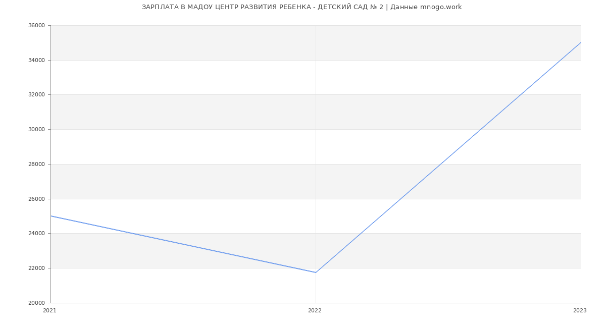 Статистика зарплат МАДОУ ЦЕНТР РАЗВИТИЯ РЕБЕНКА - ДЕТСКИЙ САД № 2