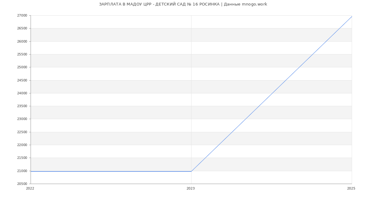 Статистика зарплат МАДОУ ЦРР - ДЕТСКИЙ САД № 16 РОСИНКА