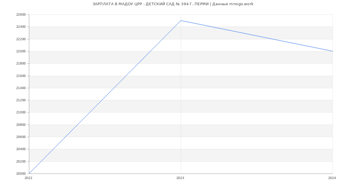 Статистика зарплат МАДОУ ЦРР - ДЕТСКИЙ САД № 394 Г. ПЕРМИ