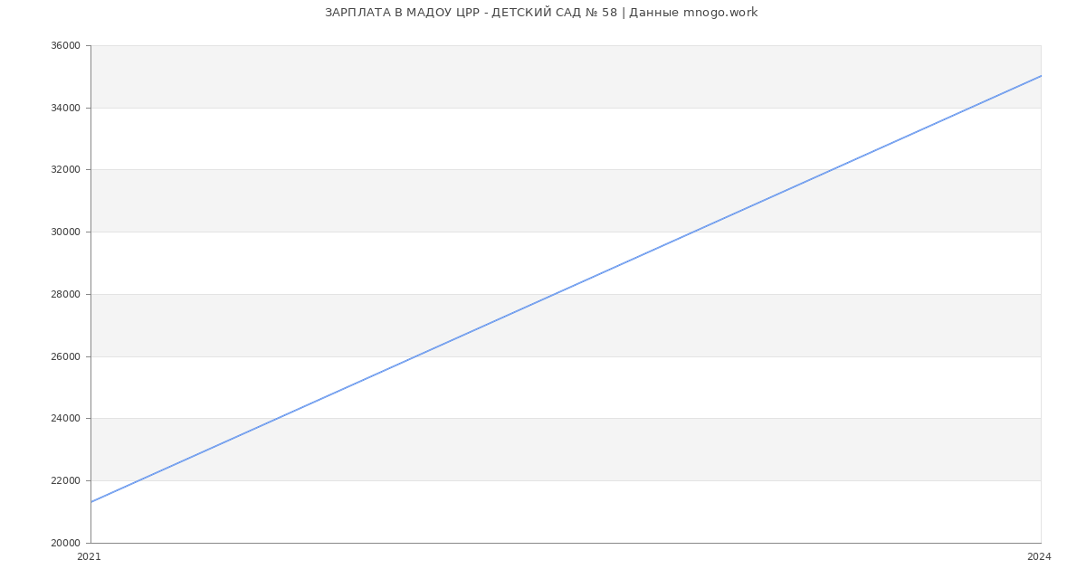 Статистика зарплат МАДОУ ЦРР - ДЕТСКИЙ САД № 58