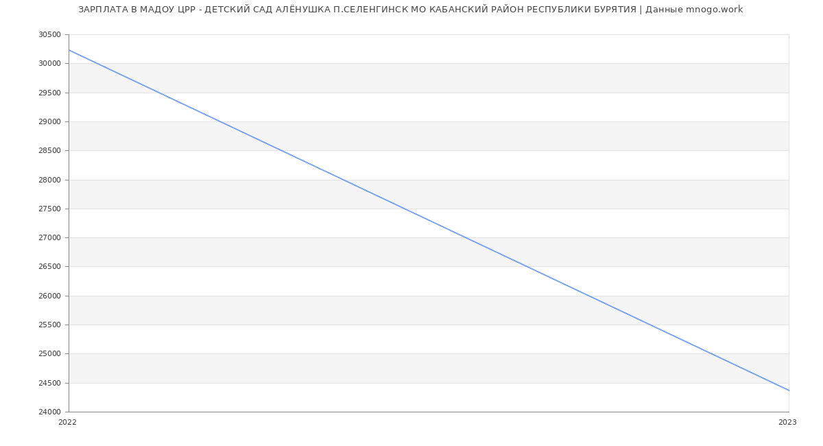 Статистика зарплат МАДОУ ЦРР - ДЕТСКИЙ САД АЛЁНУШКА П.СЕЛЕНГИНСК МО КАБАНСКИЙ РАЙОН РЕСПУБЛИКИ БУРЯТИЯ