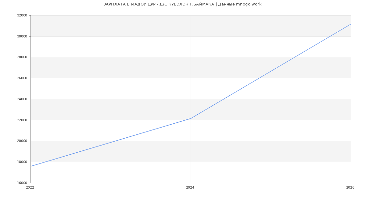 Статистика зарплат МАДОУ ЦРР - Д/С КУБЭЛЭК Г.БАЙМАКА