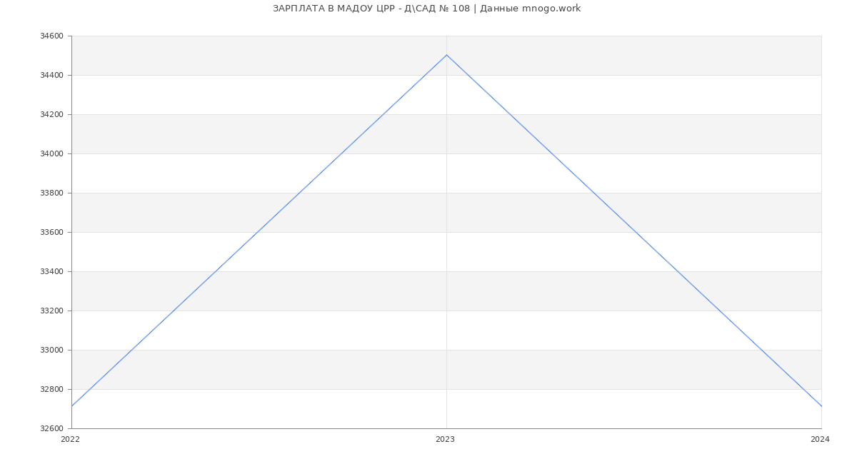 Статистика зарплат МАДОУ ЦРР - Д\САД № 108