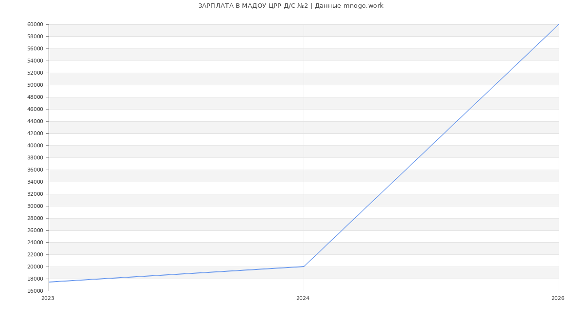 Статистика зарплат в МАДОУ ЦРР Д/С №2