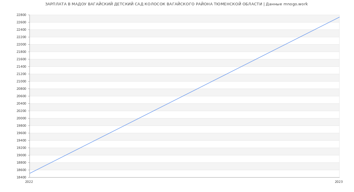 Статистика зарплат МАДОУ ВАГАЙСКИЙ ДЕТСКИЙ САД КОЛОСОК ВАГАЙСКОГО РАЙОНА ТЮМЕНСКОЙ ОБЛАСТИ