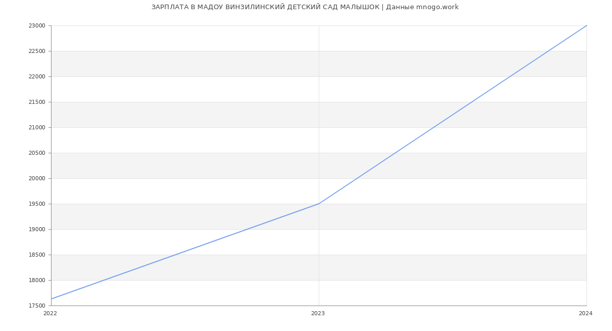 Статистика зарплат МАДОУ ВИНЗИЛИНСКИЙ ДЕТСКИЙ САД МАЛЫШОК
