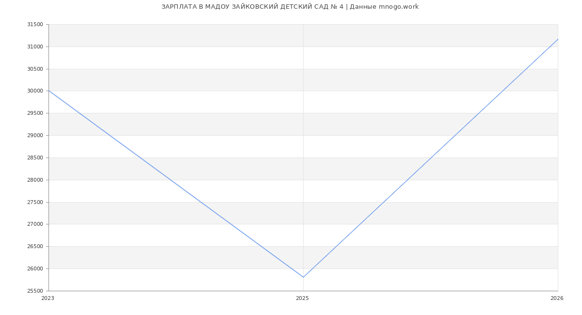 Статистика зарплат в МАДОУ ЗАЙКОВСКИЙ ДЕТСКИЙ САД № 4