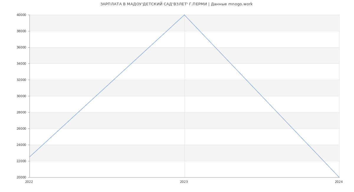 Статистика зарплат МАДОУ'ДЕТСКИЙ САД'ВЗЛЕТ' Г.ПЕРМИ